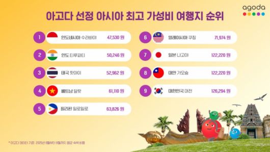 아고다 선정 아시아 최고 가성비 여행지 순위/사진제공=아고다