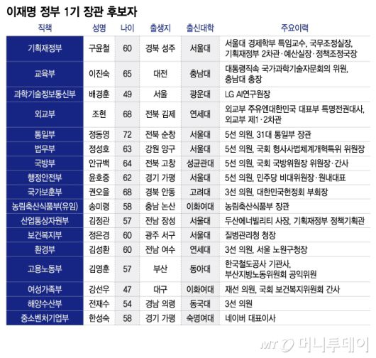이재명 정부 1기 장관 후보자/그래픽=이지혜
