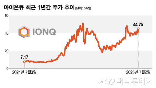 아이온큐 최근 1년간 주가 추이/그래픽=김지영