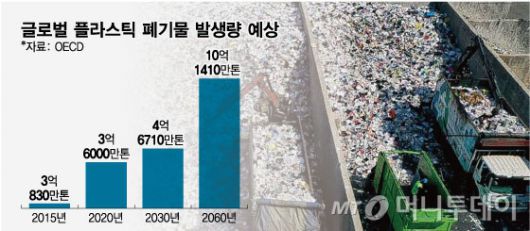 글로벌 플라스틱 폐기물 발생량 예상/그래픽=임종철