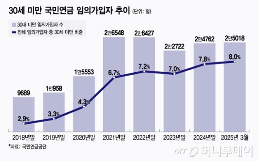 30세 미만 국민연금 임의가입자 추이/그래픽=윤선정