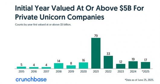 연도별 기업가치 50억달러 이상 유니콘 현황. 2025년은 상반기 기준. /사진=크런치베이스 홈페이지 갈무리