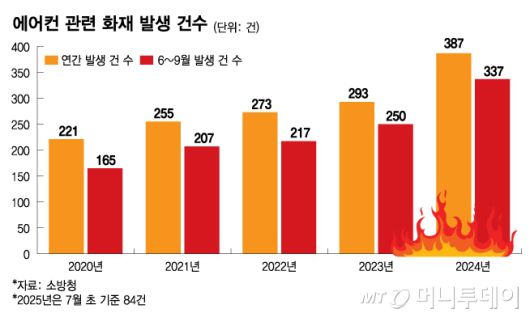 에어컨 관련 화재 발생 건수. /그래픽=김다나.