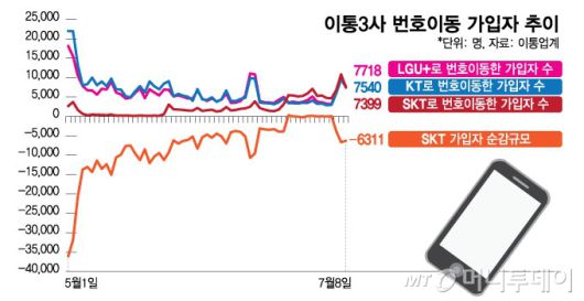 이통3사 번호이동 가입자 추이/그래픽=김현정
