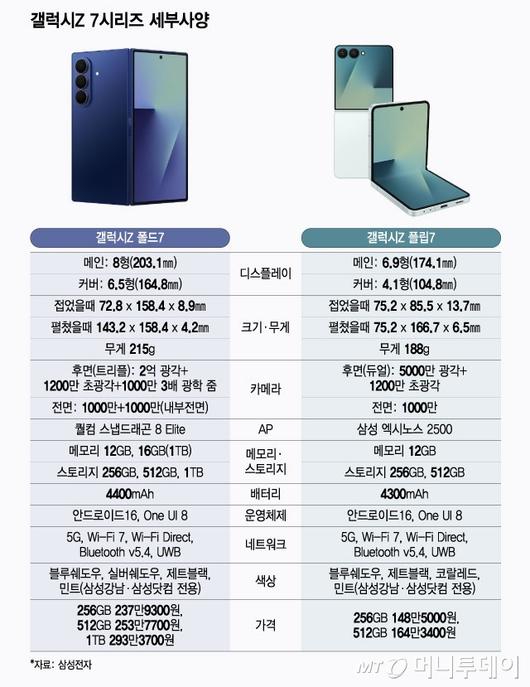 갤럭시Z 7시리즈 세부사양/그래픽=윤선정