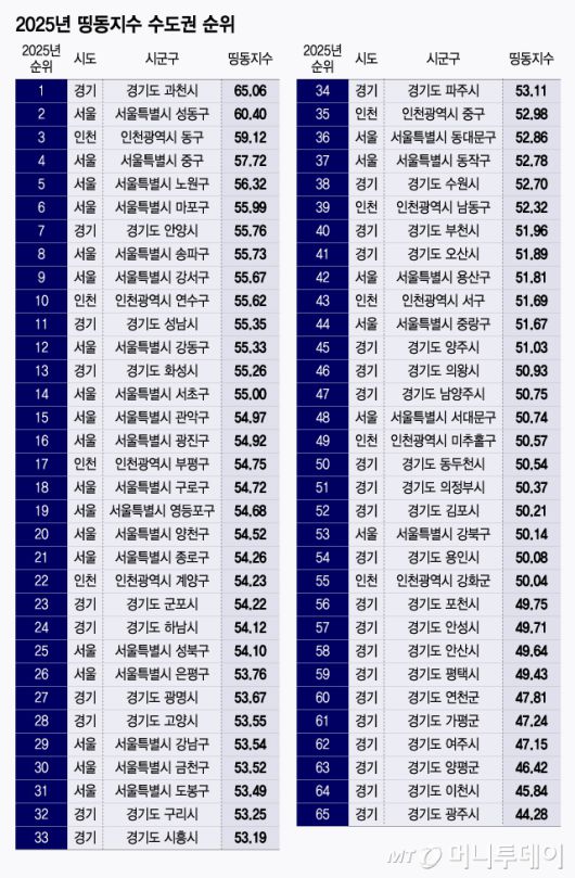 2025년 띵동지수 수도권 순위/그래픽=윤선정