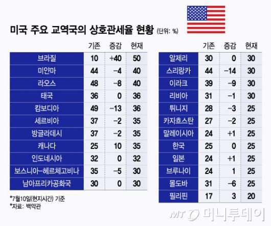 미국 주요 교역국의 상호관세율 현황/그래픽=윤선정