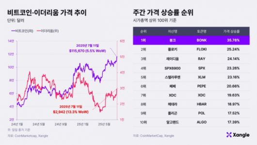 비트코인·이더리움 가격 추이와 주간 가격 상승률 순위(2025년 7월 11일 오전 10시 기준) /사진제공=쟁글
