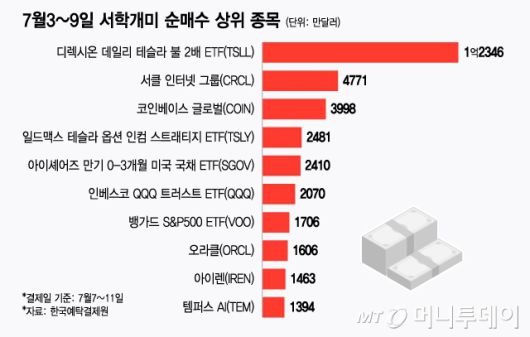 7월3~9일 서학개미 순매수 상위 종목/그래픽=윤선정