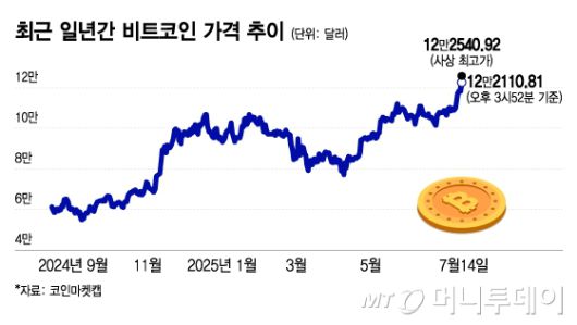 최근 일년간 비트코인 가격 추이. /그래픽=이지혜