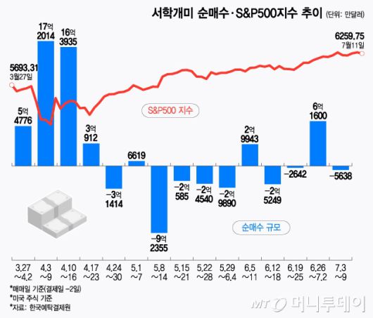 서학개미 순매수·S&P500지수 추이/그래픽=윤선정