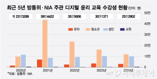 최근 5년 방통위·NIA 주관 디지털 윤리 교육 수강생 현황/그래픽=최헌정