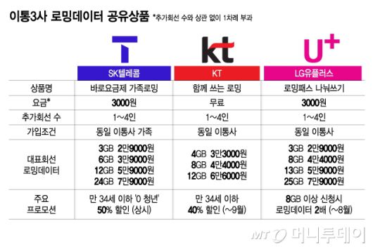 이통3사 로밍데이터 공유상품/그래픽=김지영