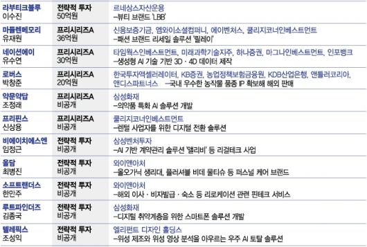 7월 3주차 스타트업 투자유치 현황/그래픽=김현정