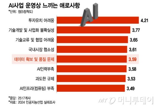 AI사업 운영상 느끼는 애로사항/그래픽=이지혜