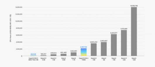 네이버(NAVER)는 네이버클라우드가 독자 기술을 활용해 '프롬 스크래치(from scratch)'로 개발한 경량화 추론모델 'HyperCLOVA X SEED 14B Think'를 상업용으로 이용할 수 있는 무료 오픈소스로 공개했다고 22일 밝혔다./사진제공=네이버클라우드
