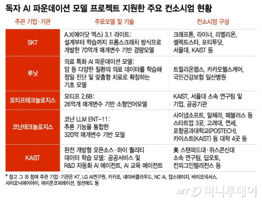 독자 AI 파운데이션 모델 프로젝트 지원한 주요 컨소시엄 현황/그래픽=이지혜