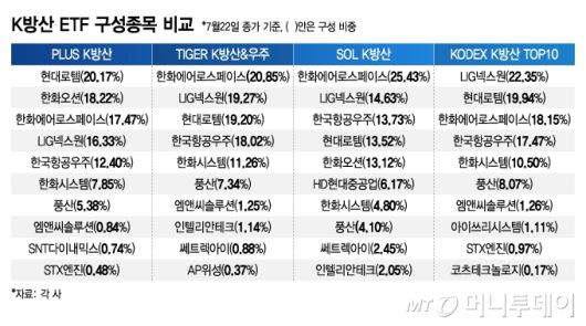K방산 ETF 구성종목 비교/그래픽=김지영