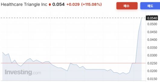 헬스케어트라이앵글 한달 주가 추이/사진=인베스팅닷컴