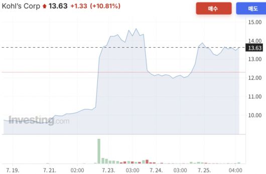 콜스 주가 일주일 추이/사진=인베스팅닷컴