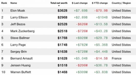 한국시간 26일 기준 세계 10대 부호/사진=블룸버그 부자 순위