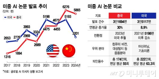 미중 AI 논문 발표 추이 및 비교/그래픽=김지영