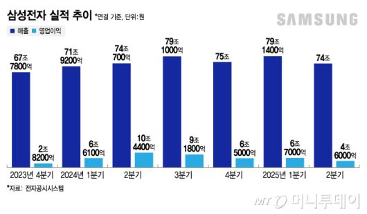 삼성전자 실적 추이/그래픽=김지영