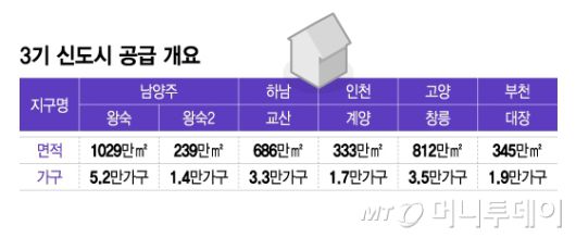 3기 신도시 공급 개요/그래픽=이지혜