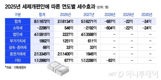 2025년 세제개편안에 따른 연도별 세수효과/그래픽=이지혜