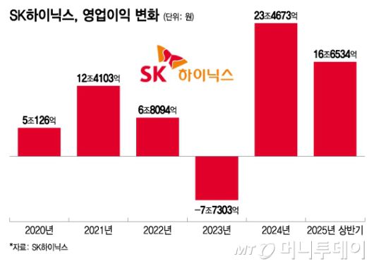 SK하이닉스, 영업이익 변화/그래픽=이지혜