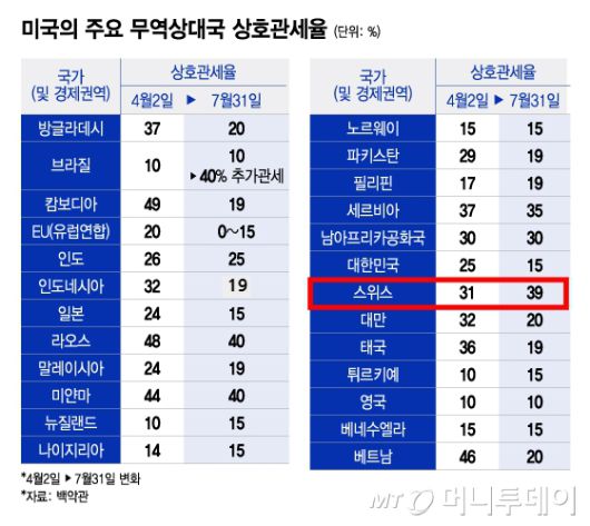 미국의 주요 무역상대국 상호관세율(4/그래픽=이지혜