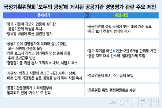 국정기획위원회 '모두의 광장'에 게시된 공공기관 경영평가 관련 주요 제안/그래픽=김지영