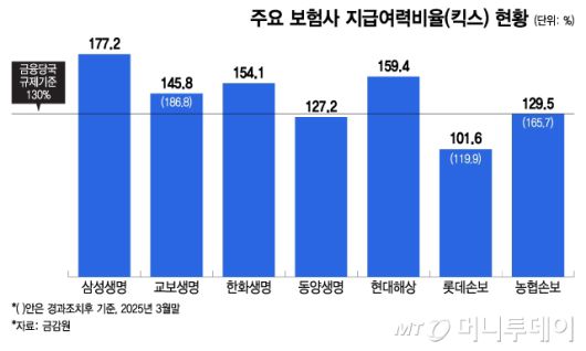 주요 보험사 지급여력비율(킥스) 현황/그래픽=이지혜