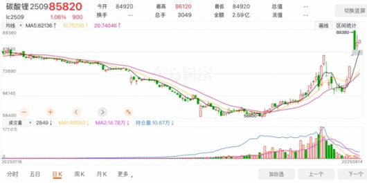 탄산리튬 9월물 선물 가격 추이/사진=동팡차이푸 홈페이지 캡처