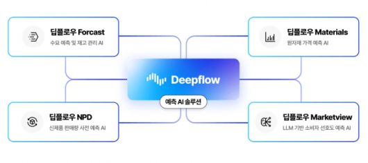 AI 기반 수요예측 솔루션 '딥플로우' /사진=임팩티브AI