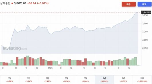 상하이종합지수 1년 추이/사진=인베스팅닷컴