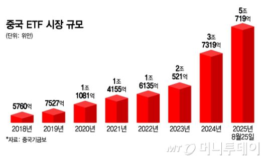 중국 ETF 시장 규모/그래픽=김지영