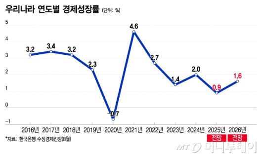 우리나라 연도별 경제성장률/그래픽=이지혜