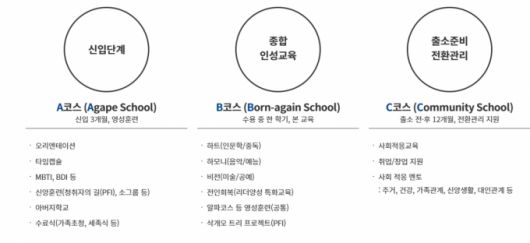 소망교도소 회복적 인성교육 과정./자료=소망교도소 홈페이지