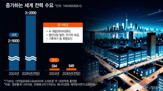 증가하는 세계 전력 수요/그래픽=이지혜