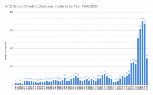 미국에서 2023년 학교 내 총기 사건이 350건으로 가장 많았던 것으로 집계됐다. 지난해는 337건이다. /사진=K-12 학교 총기 사건 데이터베이스의 공식 X