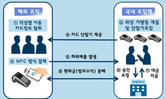 신용카드사기단 사기 수법. /사진제공=서울경찰청.