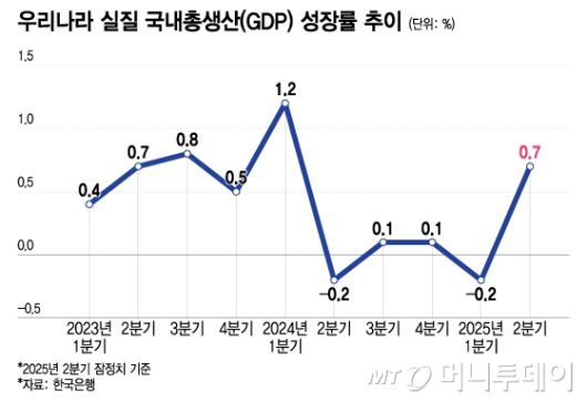 우리나라 실질 국내총생산(GDP) 성장률 추이/그래픽=이지혜