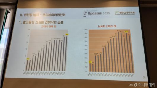 간을 이식받은 사람 중 알코올성 간질환 환자의 비율을 보여주는 그래프를 이날 학회가 공개했다. 특히 뇌사자의 간을 이식받은 환자의 45.5%(2023년, 오른쪽 그래프)가 알코올성 간질환 환자로 집계됐다. /사진=정심교 기자