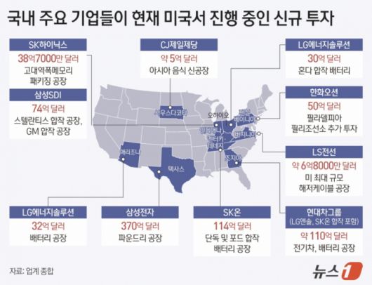 한국 주요 기업들이 미국 출장을 연기하거나 이미 출장을 나가 있는 직원들의 조기 귀국 조처에 나섰다. 아직 업무가 남아 있는 출장 직원에게는 호텔에 머물며 업무를 마무리하도록 권고하고 있다.  미국 조지아주 현대자동차·LG에너지솔루션 합작 배터리 공장(HL-GA 배터리컴퍼니) 건설 현장에서 대규모 불법체류자 단속이 벌어지자 국내 주요 기업들이 잇따라 비상 대응에 나섰다. /그래픽=뉴스1