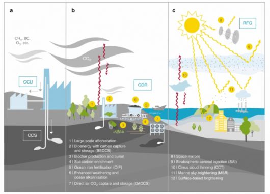 다양한 기후공학 기술을 나타낸 모식도. 숲 조성(1), 바이오에너지 탄소 포집(2), 토양 탄소 저장 기술(4), 우주 거울 기술(8), 성층권 에어로졸 분사(9), 구름 표백(11) 기술 등이다./사진=네이처