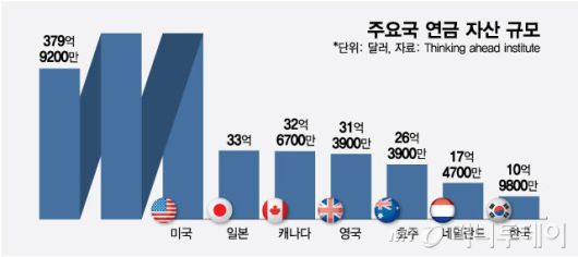 주요국 연금 자산 규모/그래픽=최헌정