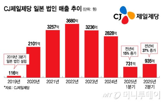CJ제일제당 일본 법인 매출 추이/그래픽=김지영