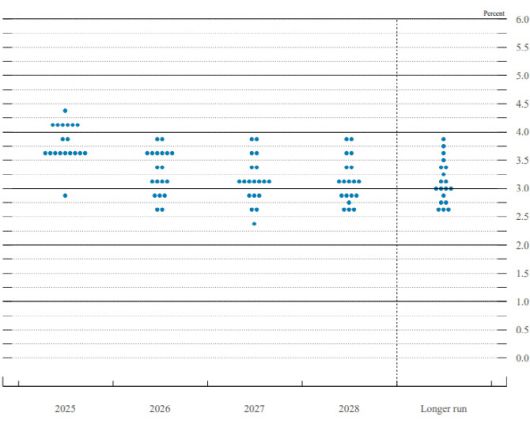 미국 연방준비제도 연방공개시장위원회 점도표.