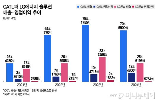 CATL과 LG에너지 솔루션 매출·영업이익 추이/그래픽=김지영